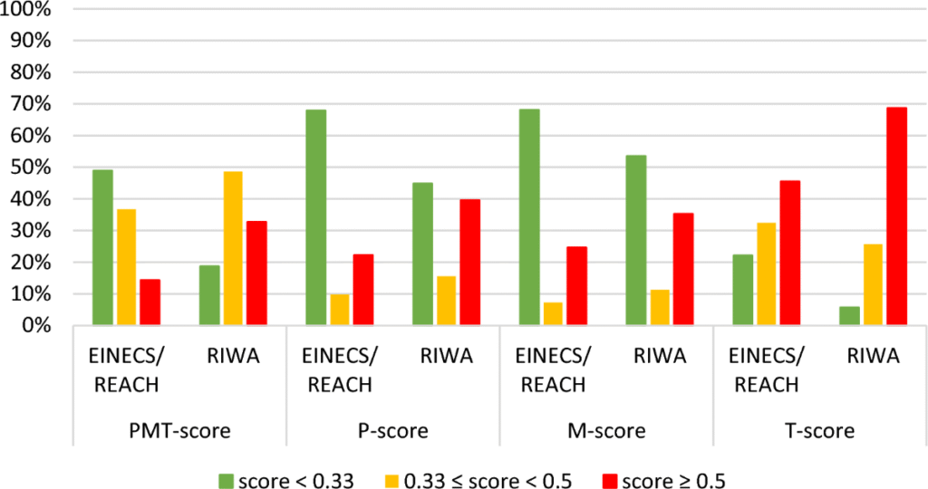 PMT Score Changes and Impact Scenarios
